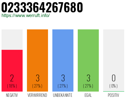 Rufnummer 0233364267680 Telefonnummer 0233364267680