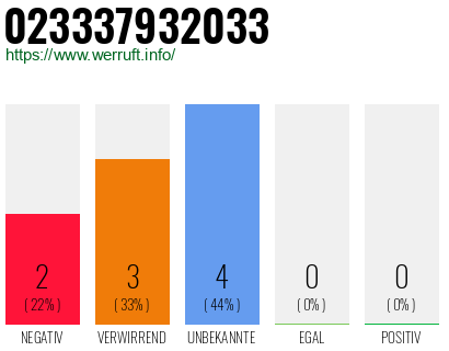Rufnummer 023337932033 Telefonnummer 023337932033