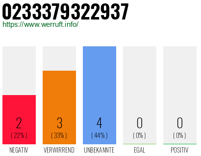 Rufnummer 0233379322937 Telefonnummer 0233379322937