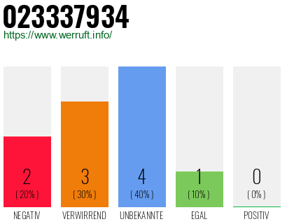 Rufnummer 023337934 Telefonnummer 023337934