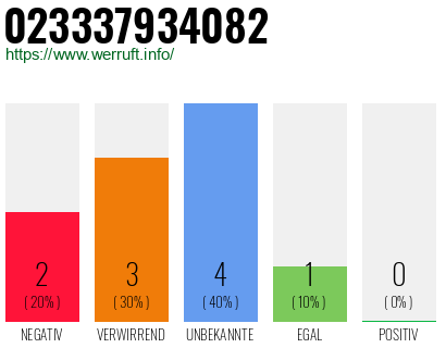Rufnummer 023337934082 Telefonnummer 023337934082