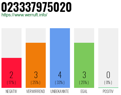 Rufnummer 023337975020 Telefonnummer 023337975020