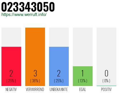 Rufnummer 023343050 Telefonnummer 023343050