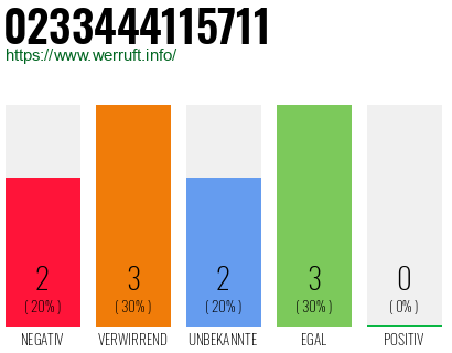 Rufnummer 0233444115711 Telefonnummer 0233444115711