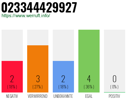 Rufnummer 023344429927 Telefonnummer 023344429927