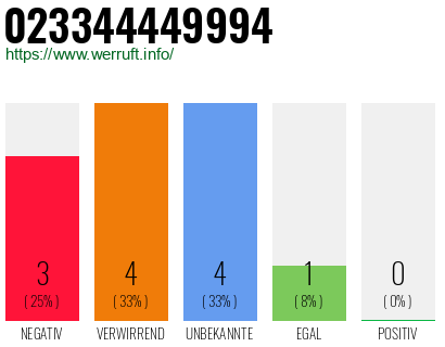 Rufnummer 023344449994 Telefonnummer 023344449994