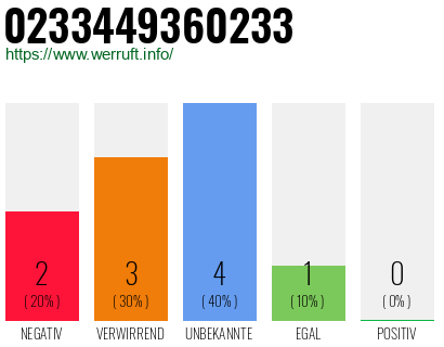 Rufnummer 0233449360233 Telefonnummer 0233449360233