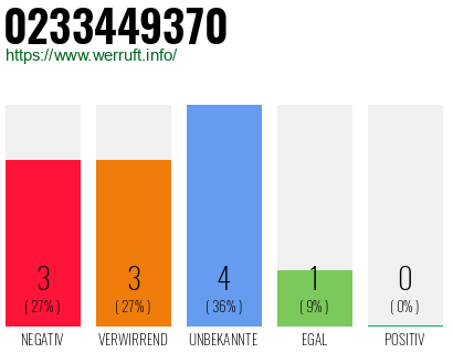 Rufnummer 0233449370 Telefonnummer 0233449370