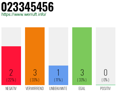 Rufnummer 023345456 Telefonnummer 023345456