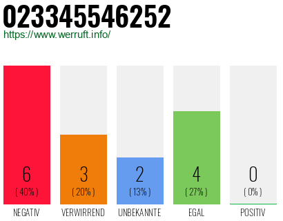 Rufnummer 023345546252 Telefonnummer 023345546252