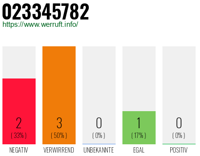 Rufnummer 023345782 Telefonnummer 023345782