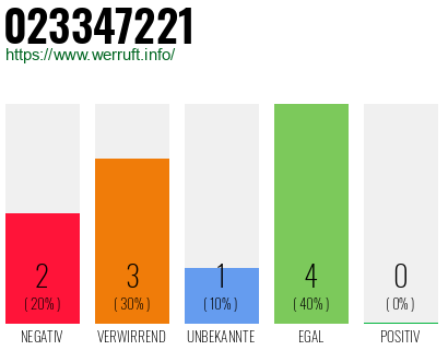 Rufnummer 023347221 Telefonnummer 023347221
