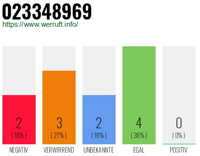 Rufnummer 023348969 Telefonnummer 023348969
