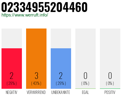 Rufnummer 02334955204460 Telefonnummer 02334955204460
