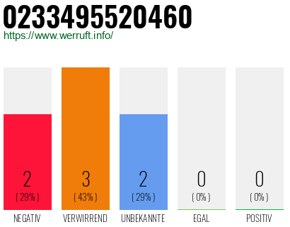 Rufnummer 0233495520460 Telefonnummer 0233495520460