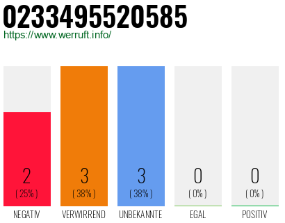 Rufnummer 0233495520585 Telefonnummer 0233495520585