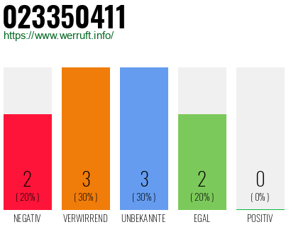 Rufnummer 023350411 Telefonnummer 023350411