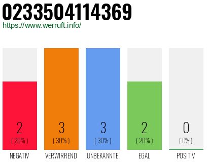 Rufnummer 0233504114369 Telefonnummer 0233504114369