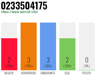 Rufnummer 0233504175 Telefonnummer 0233504175
