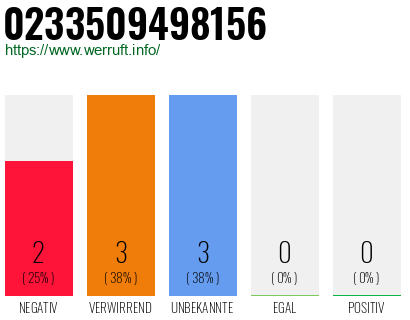 Rufnummer 0233509498156 Telefonnummer 0233509498156