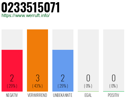 Rufnummer 0233515071 Telefonnummer 0233515071