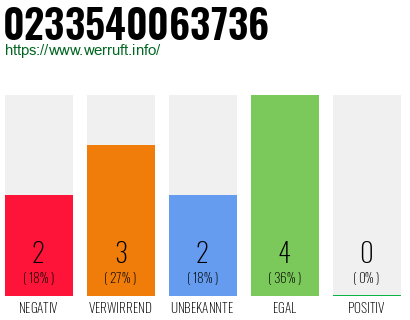 Rufnummer 0233540063736 Telefonnummer 0233540063736