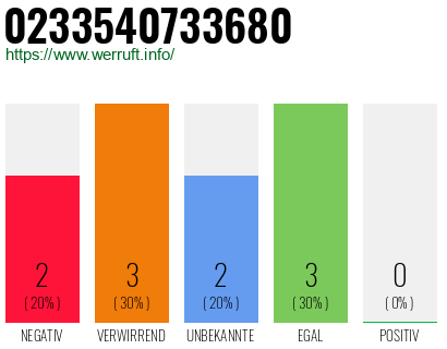 Rufnummer 0233540733680 Telefonnummer 0233540733680