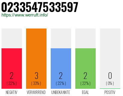 Rufnummer 0233547533597 Telefonnummer 0233547533597
