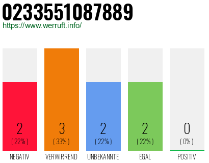 Rufnummer 0233551087889 Telefonnummer 0233551087889