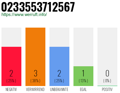 Rufnummer 0233553712567 Telefonnummer 0233553712567