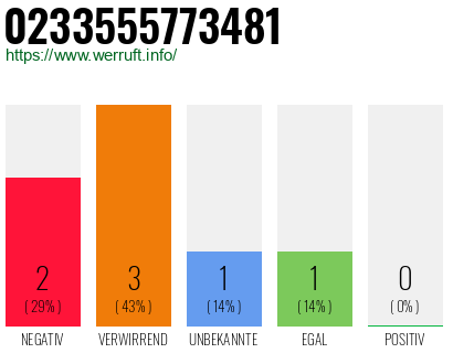 Rufnummer 0233555773481 Telefonnummer 0233555773481