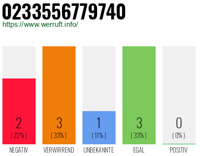 Rufnummer 0233556779740 Telefonnummer 0233556779740