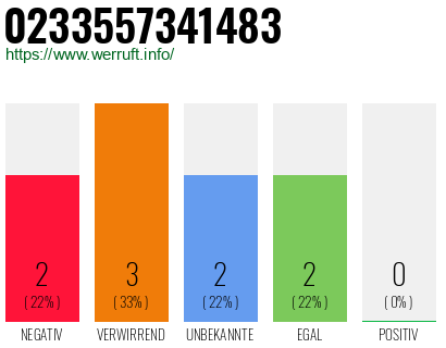 Rufnummer 0233557341483 Telefonnummer 0233557341483