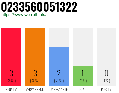 Rufnummer 0233560051322 Telefonnummer 0233560051322