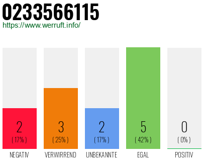 Rufnummer 0233566115 Telefonnummer 0233566115