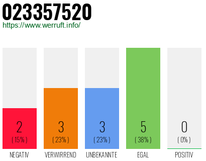 Rufnummer 023357520 Telefonnummer 023357520