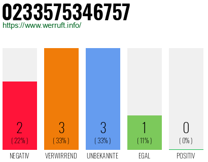 Rufnummer 0233575346757 Telefonnummer 0233575346757