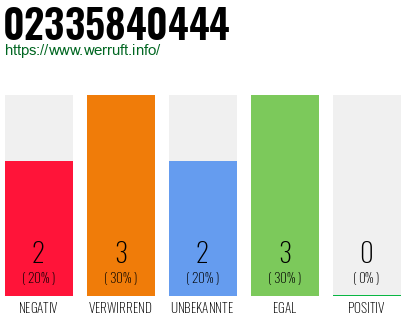 Rufnummer 02335840444 Telefonnummer 02335840444