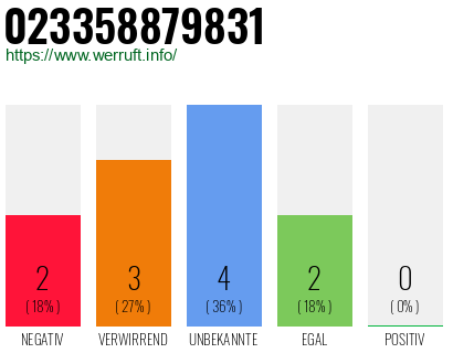 Rufnummer 023358879831 Telefonnummer 023358879831