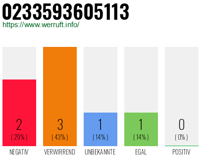 Rufnummer 0233593605113 Telefonnummer 0233593605113