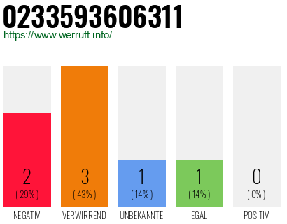 Rufnummer 0233593606311 Telefonnummer 0233593606311