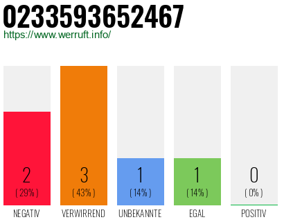 Rufnummer 0233593652467 Telefonnummer 0233593652467