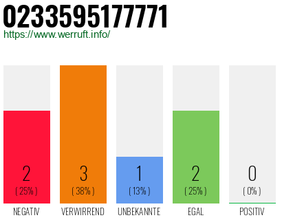Rufnummer 0233595177771 Telefonnummer 0233595177771