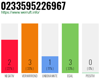Rufnummer 0233595226967 Telefonnummer 0233595226967