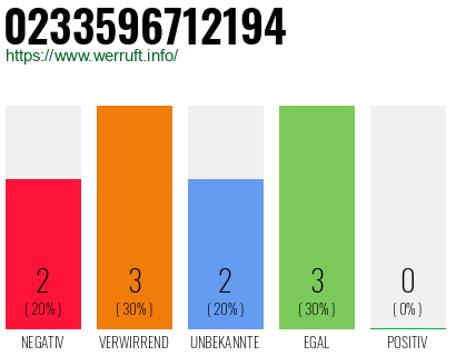 Rufnummer 0233596712194 Telefonnummer 0233596712194