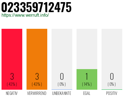 Rufnummer 023359712475 Telefonnummer 023359712475