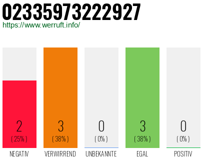 Rufnummer 02335973222927 Telefonnummer 02335973222927
