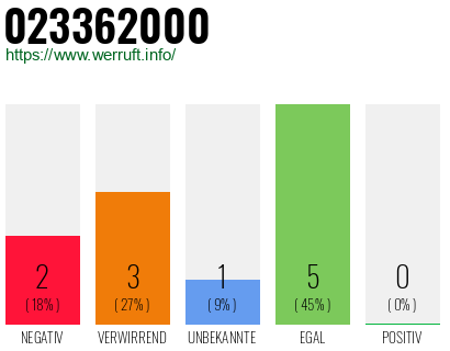 Rufnummer 023362000 Telefonnummer 023362000