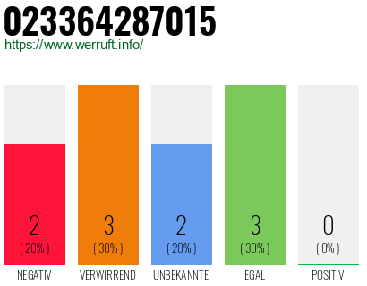Rufnummer 023364287015 Telefonnummer 023364287015