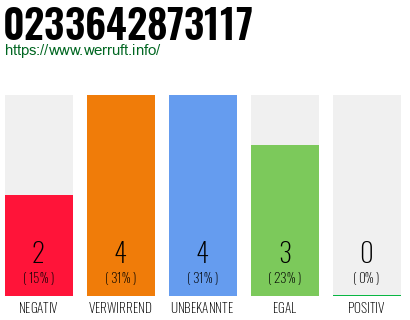 Rufnummer 0233642873117 Telefonnummer 0233642873117